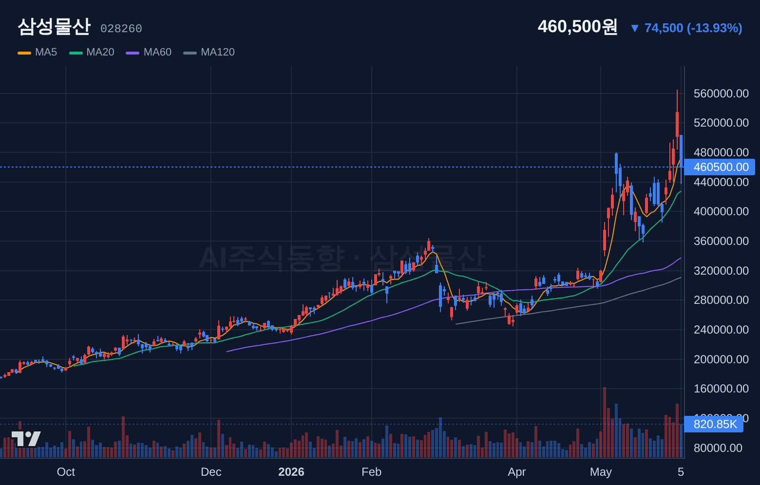 삼성물산 (028260) 일봉 차트