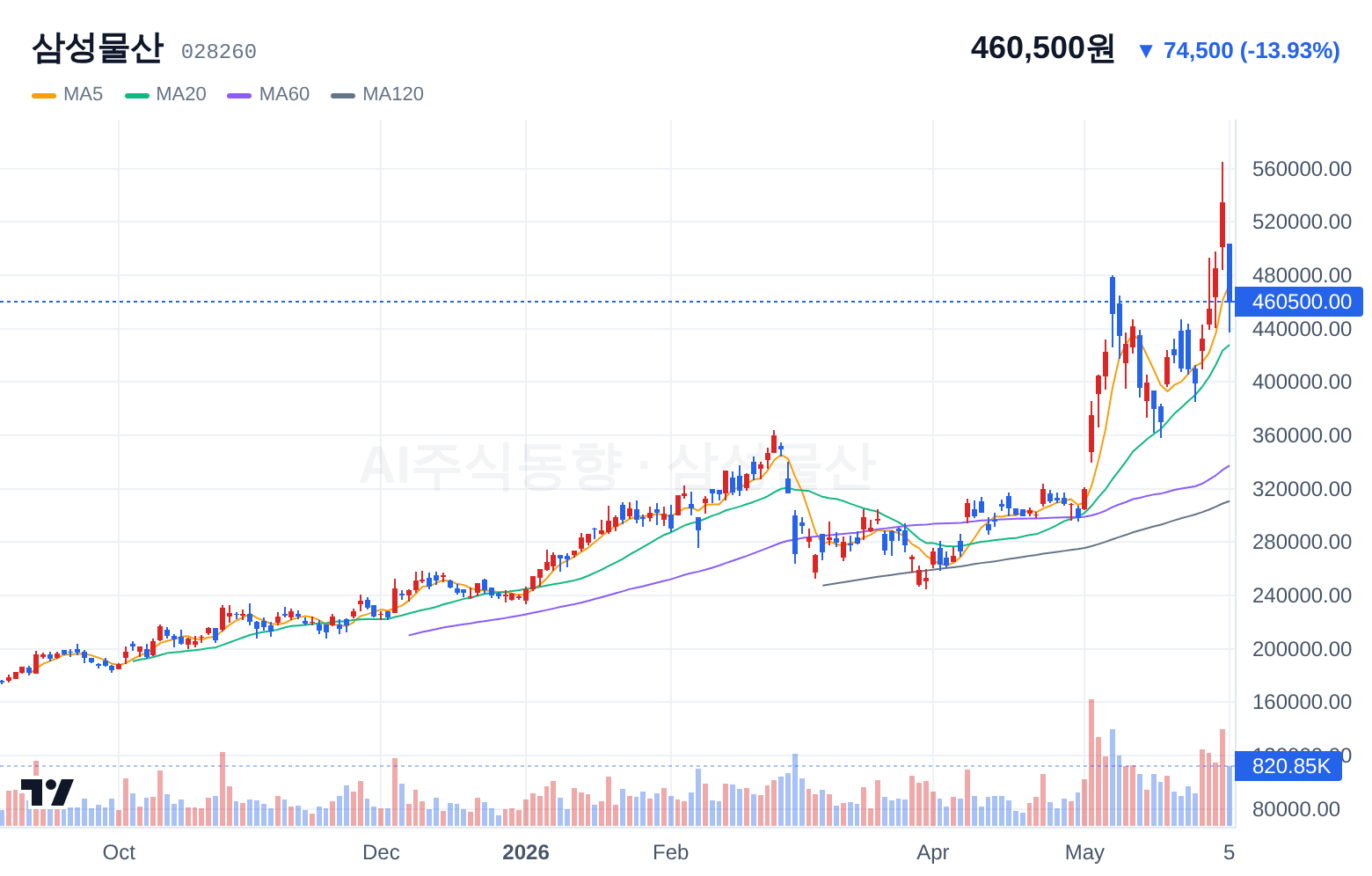 삼성물산 (028260) 일봉 차트