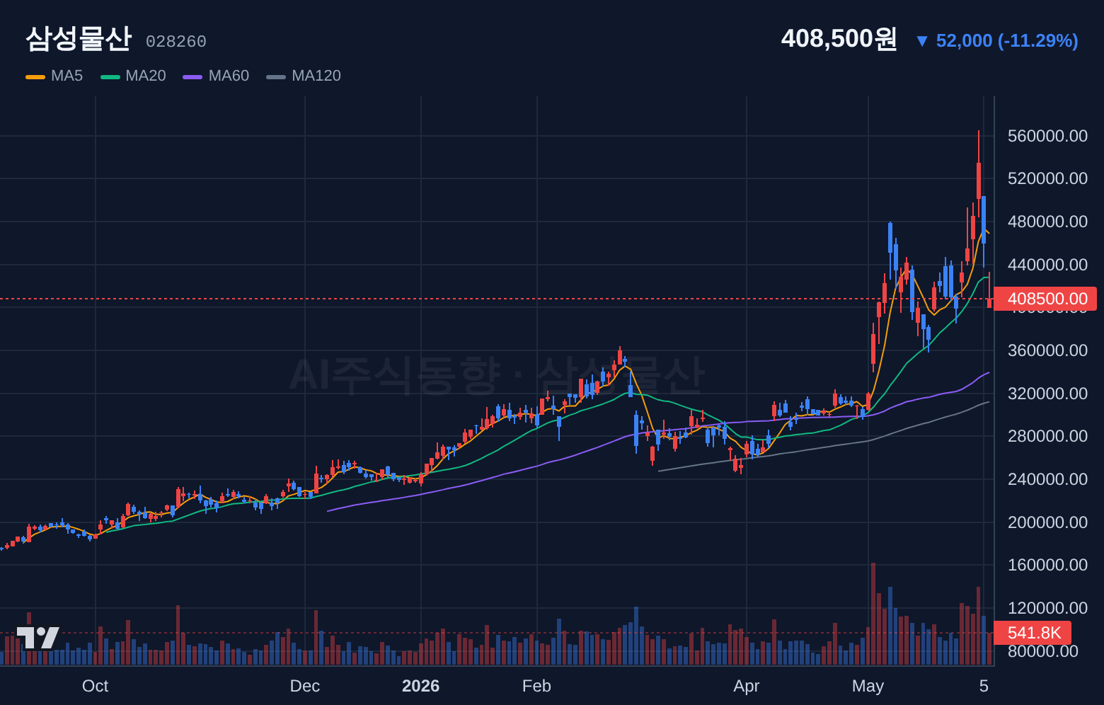 삼성물산 (028260) 일봉 차트