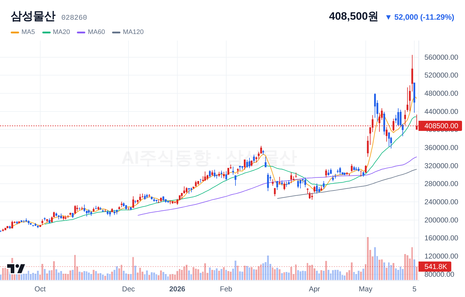 삼성물산 (028260) 일봉 차트