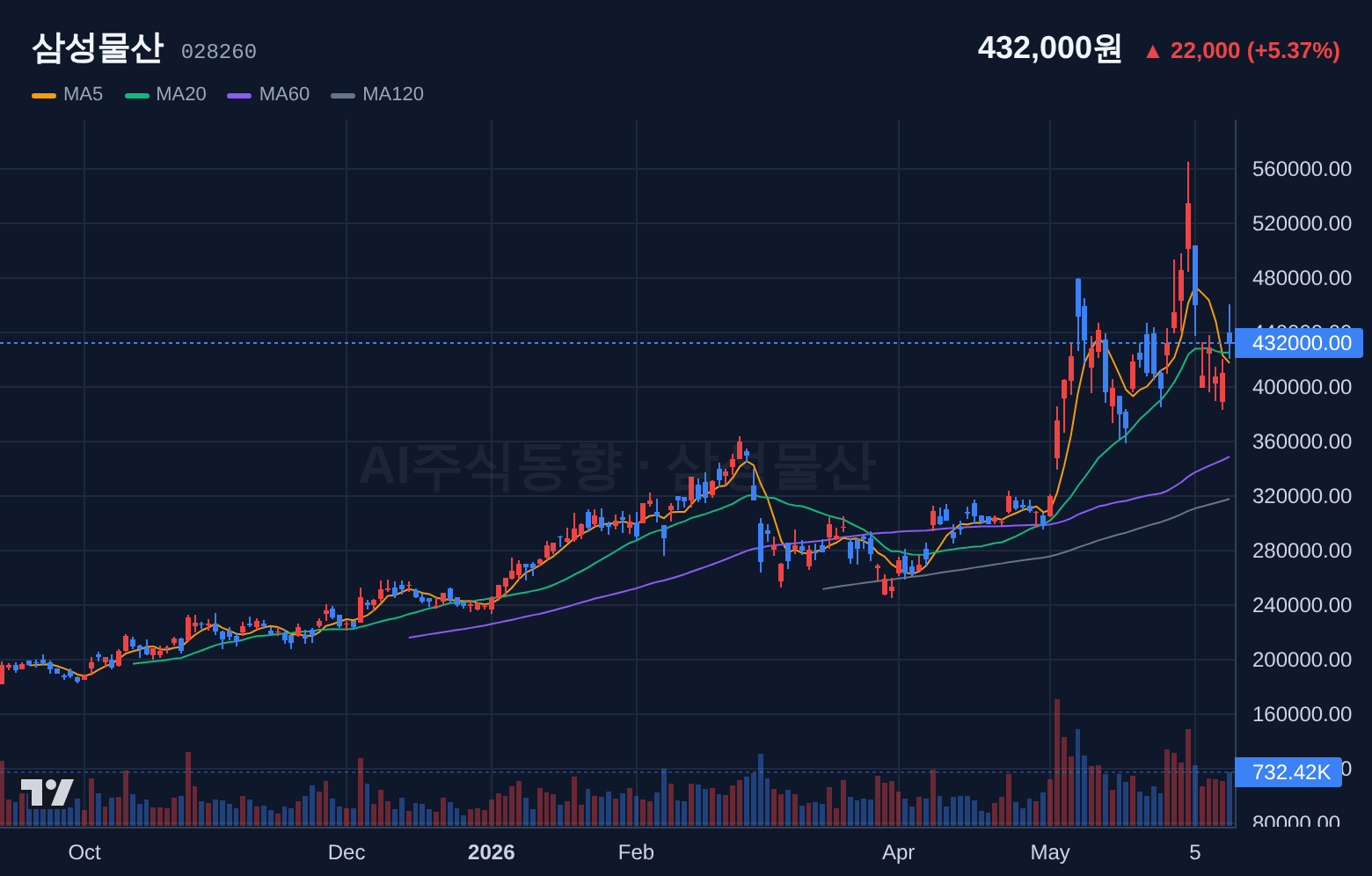 삼성물산 (028260) 일봉 차트