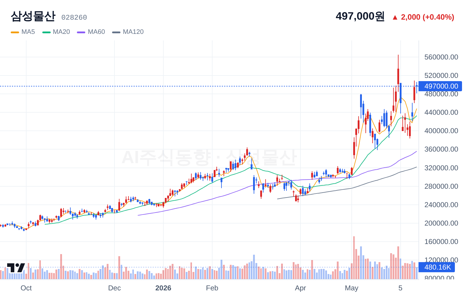 삼성물산 (028260) 일봉 차트