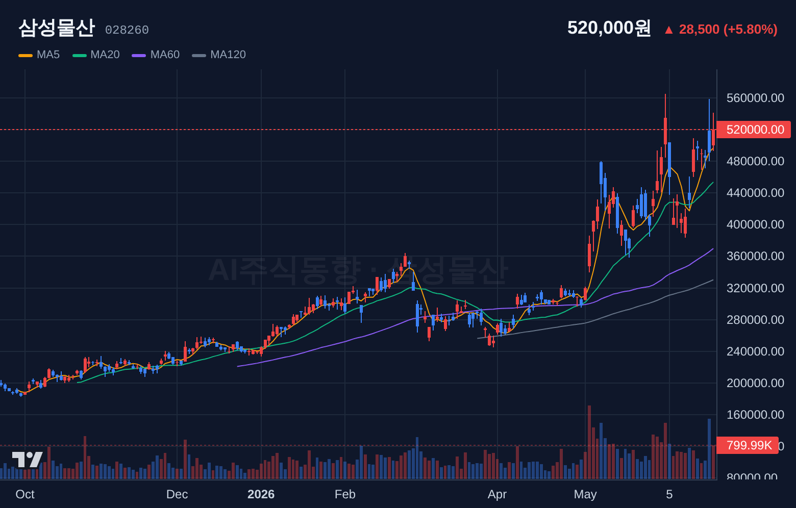 삼성물산 (028260) 일봉 차트