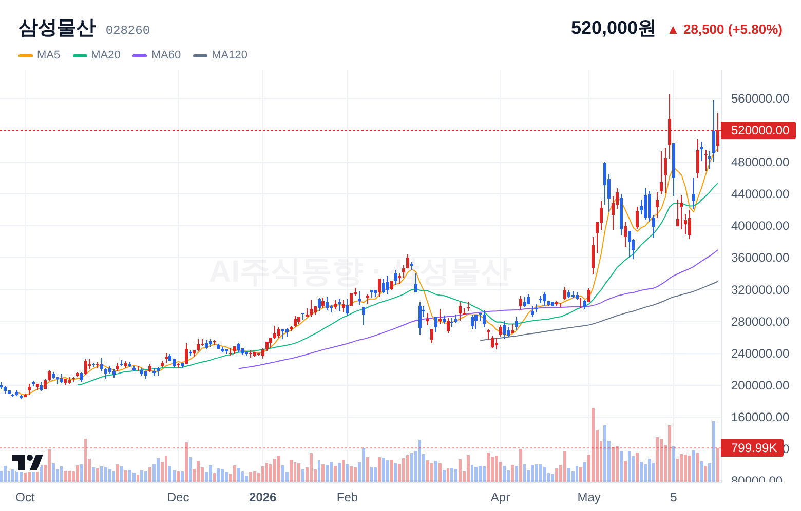 삼성물산 (028260) 일봉 차트