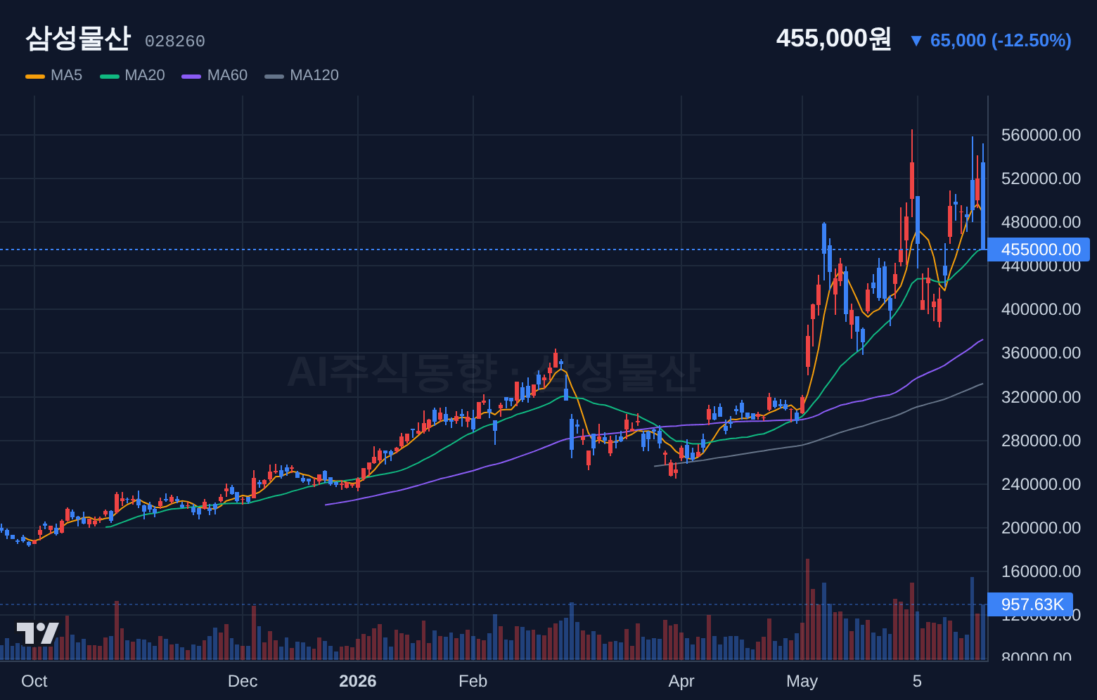 삼성물산 (028260) 일봉 차트