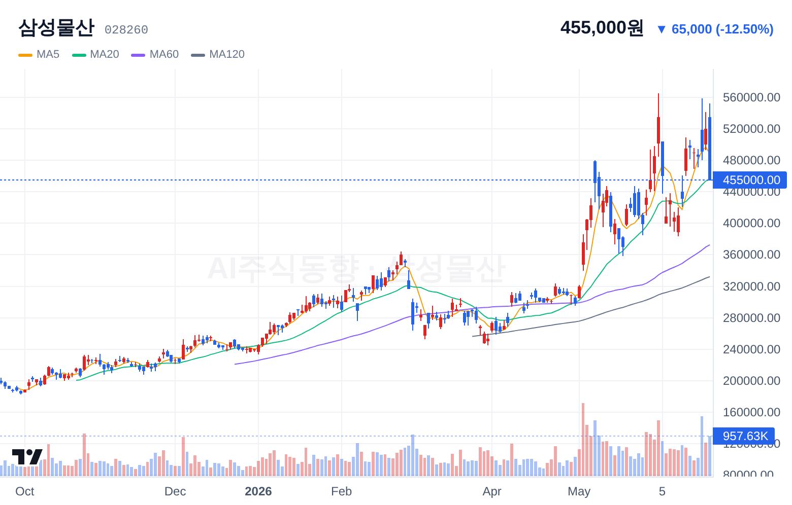 삼성물산 (028260) 일봉 차트