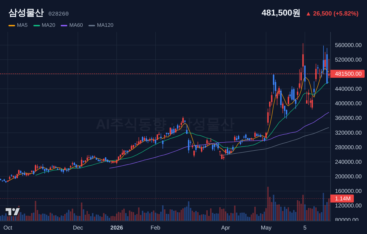 삼성물산 (028260) 일봉 차트