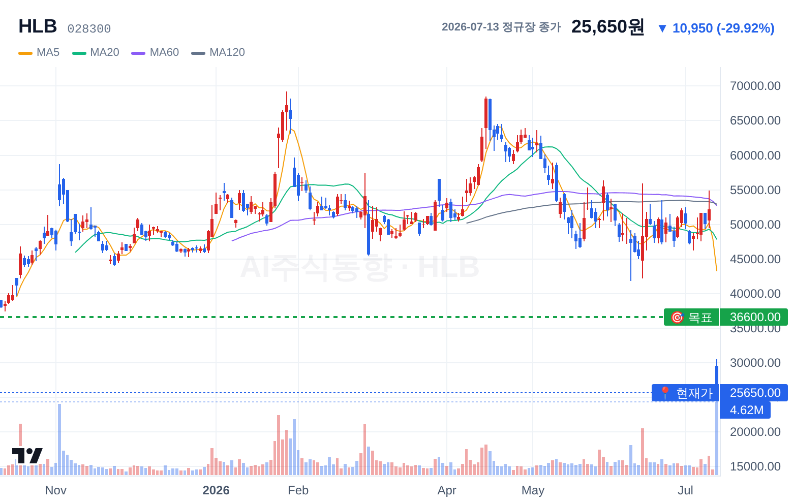 HLB (028300) 일봉 차트