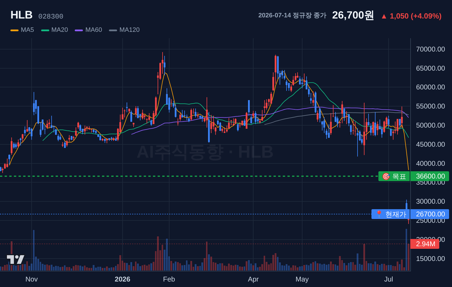 HLB (028300) 일봉 차트