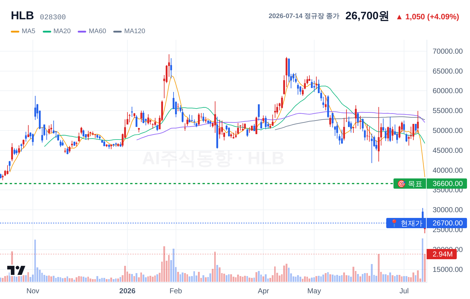 HLB (028300) 일봉 차트