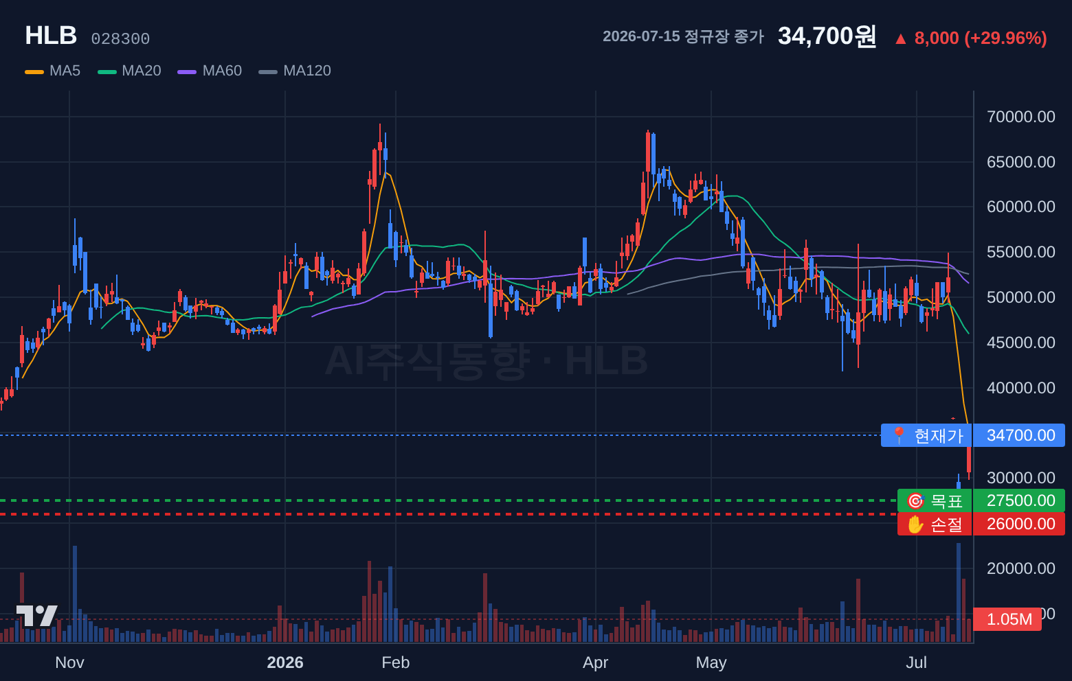 HLB (028300) 일봉 차트