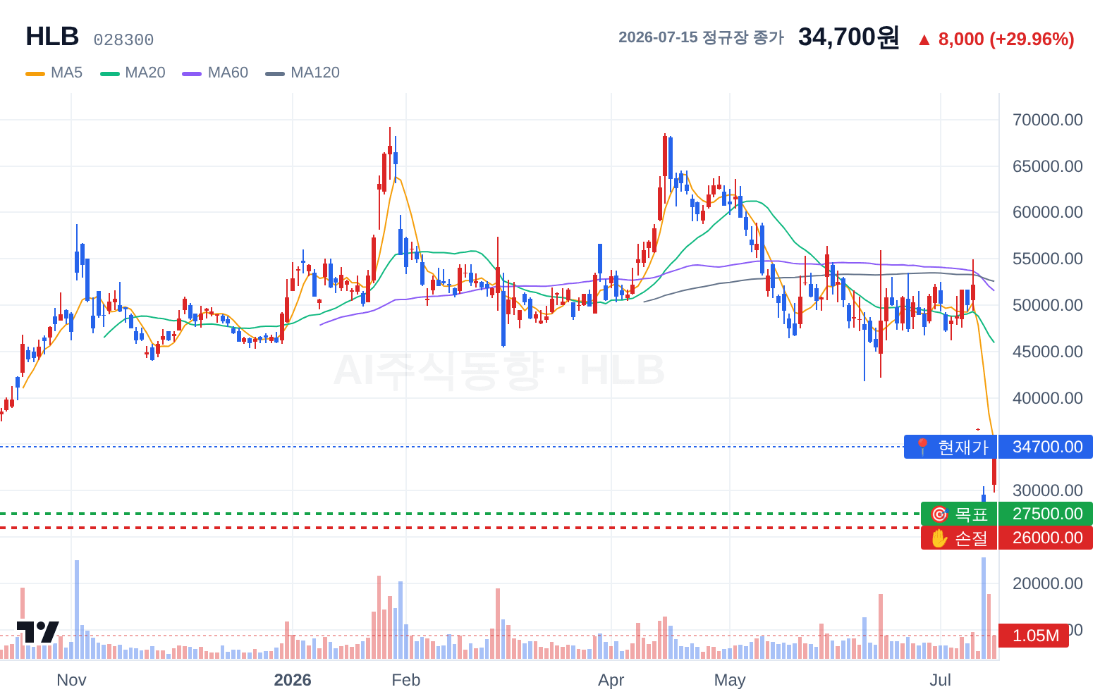 HLB (028300) 일봉 차트