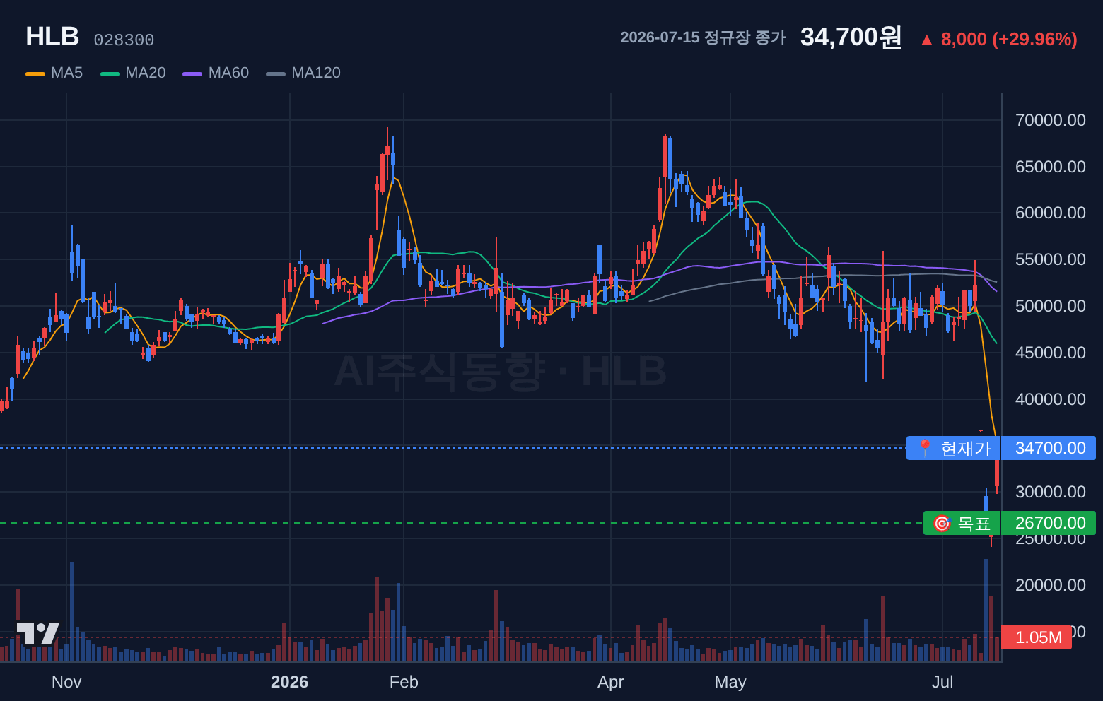 HLB (028300) 일봉 차트