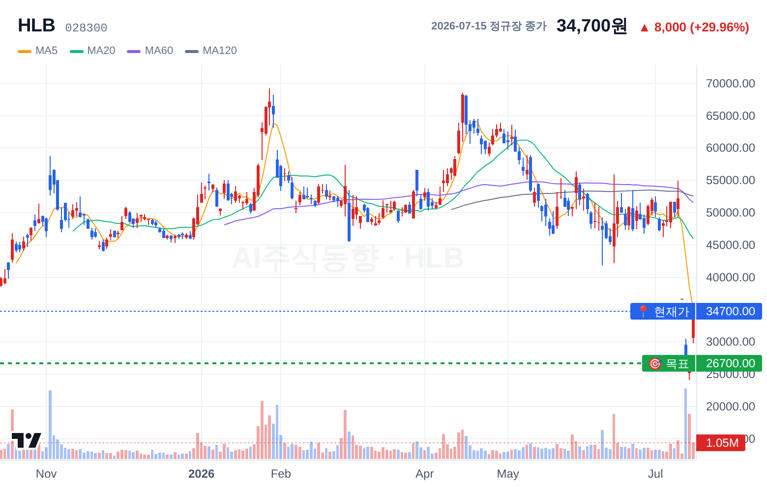 HLB (028300) 일봉 차트