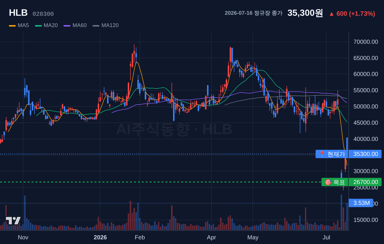 HLB (028300) 일봉 차트