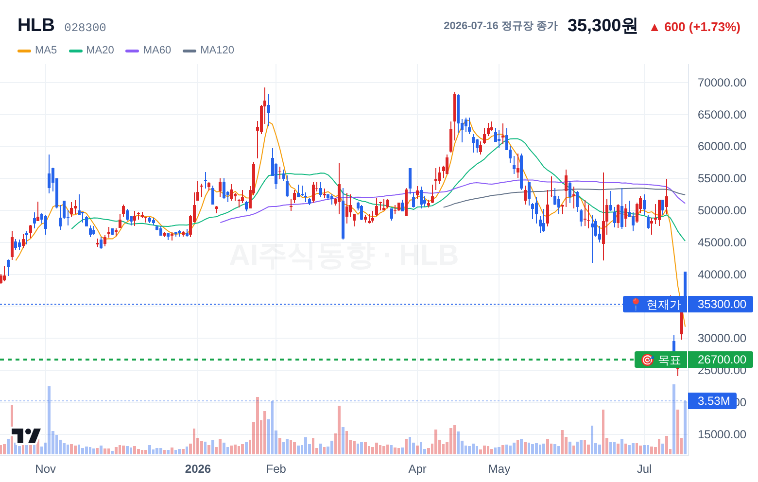 HLB (028300) 일봉 차트