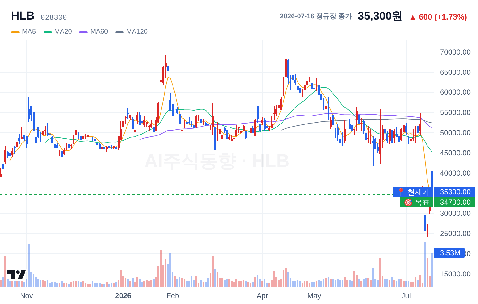 HLB (028300) 일봉 차트