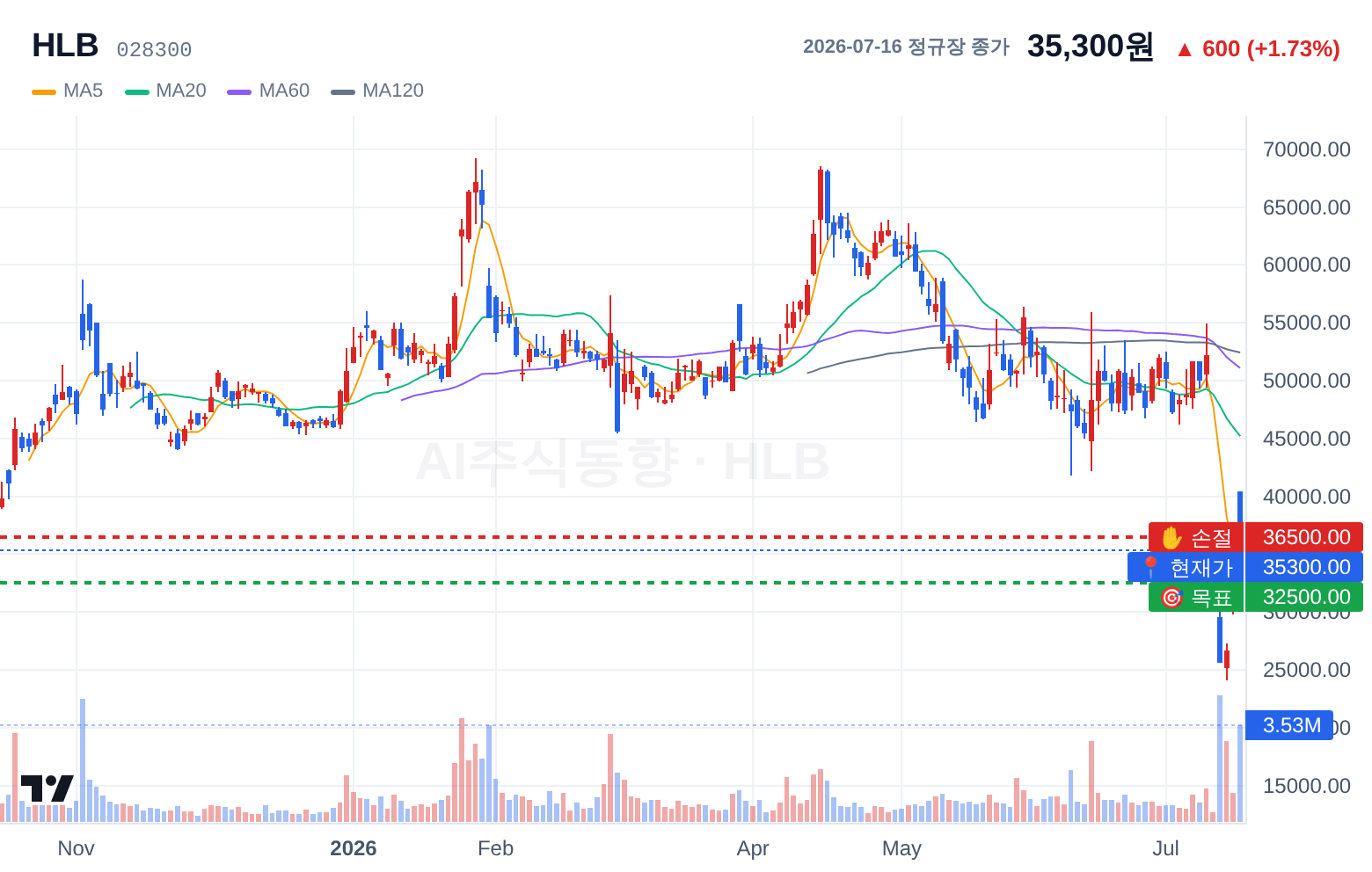 HLB (028300) 일봉 차트