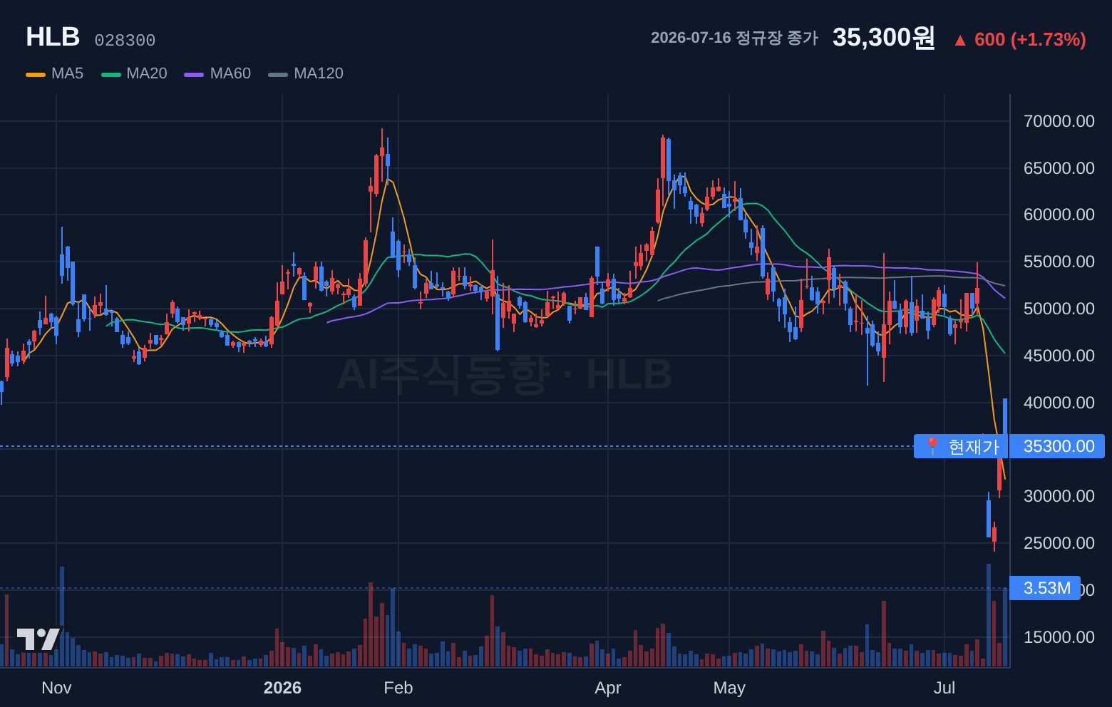 HLB (028300) 일봉 차트