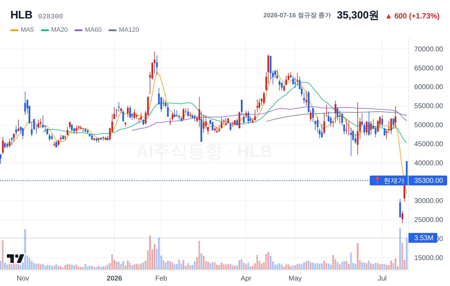HLB (028300) 일봉 차트