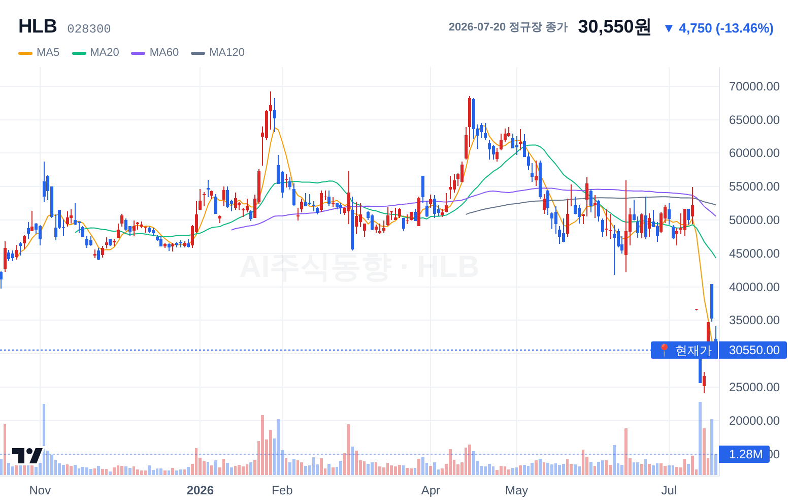HLB (028300) 일봉 차트