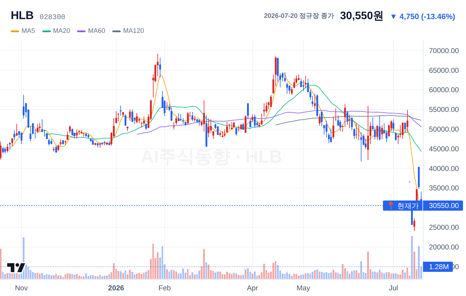 HLB (028300) 일봉 차트