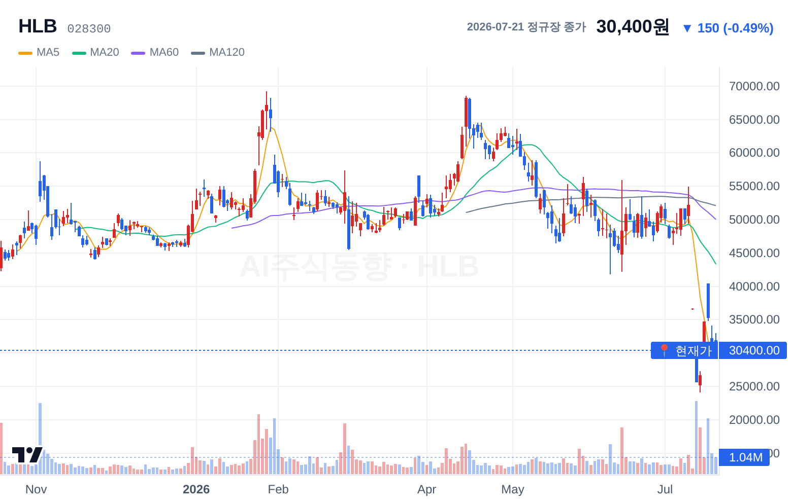 HLB (028300) 일봉 차트