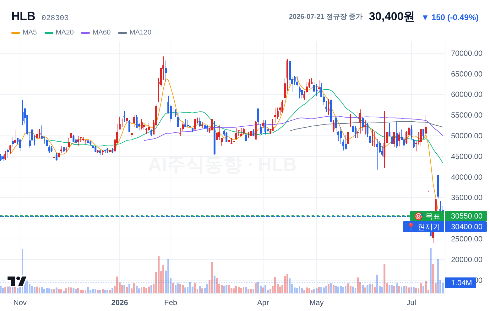 HLB (028300) 일봉 차트