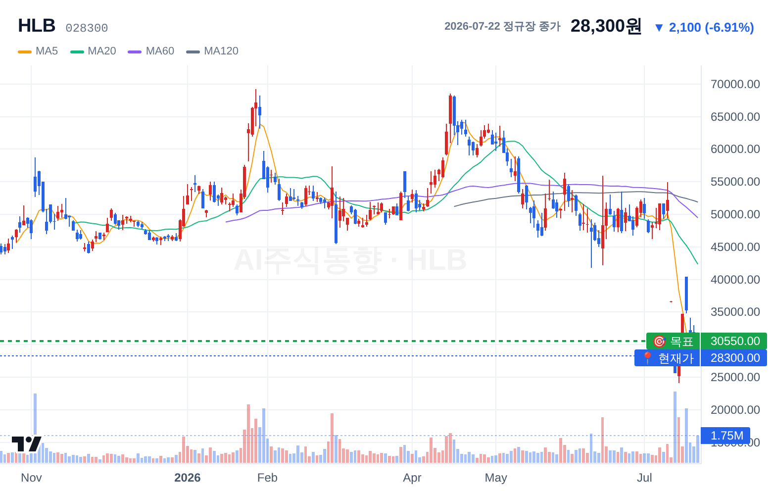 HLB (028300) 일봉 차트