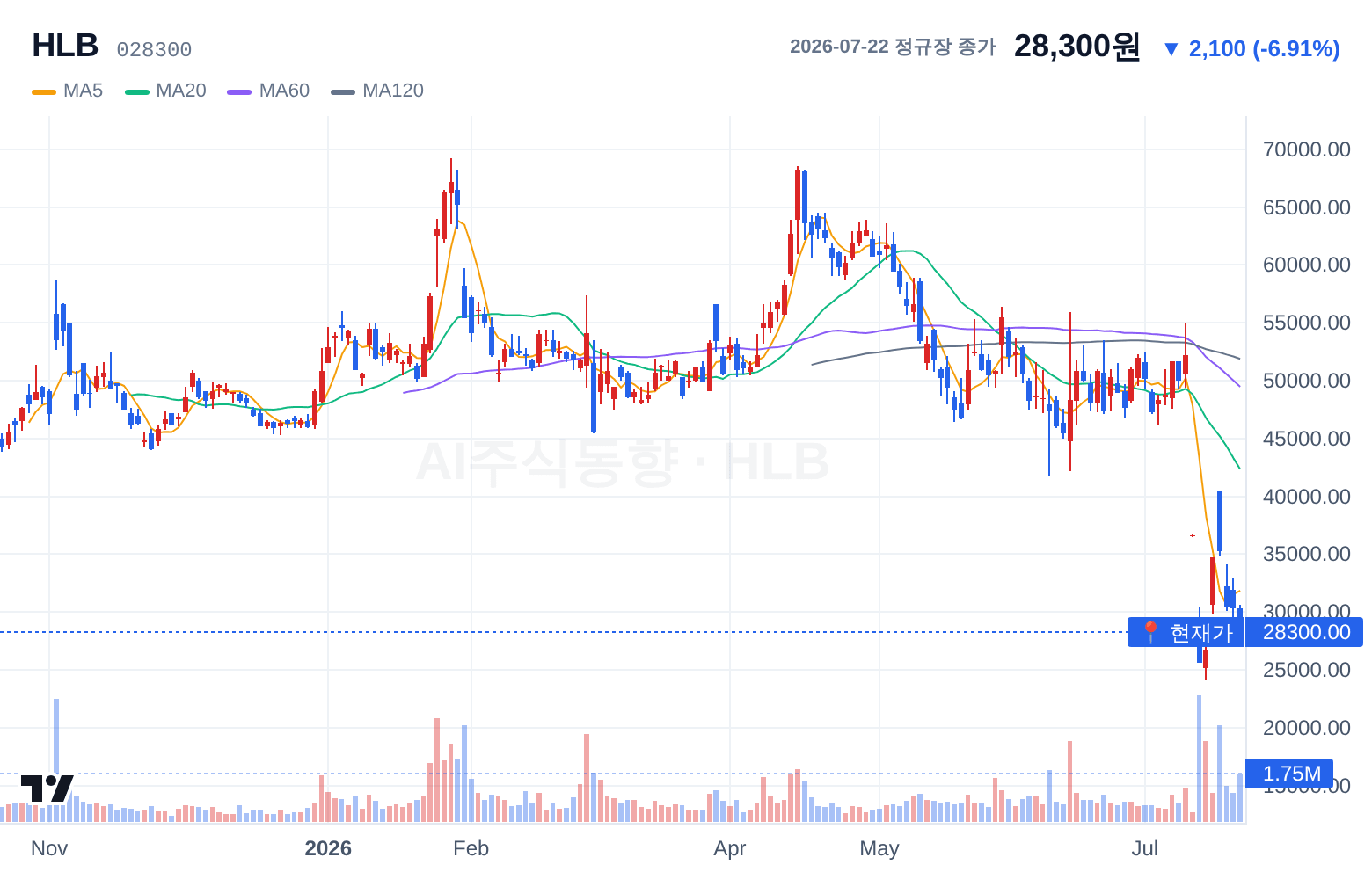 HLB (028300) 일봉 차트