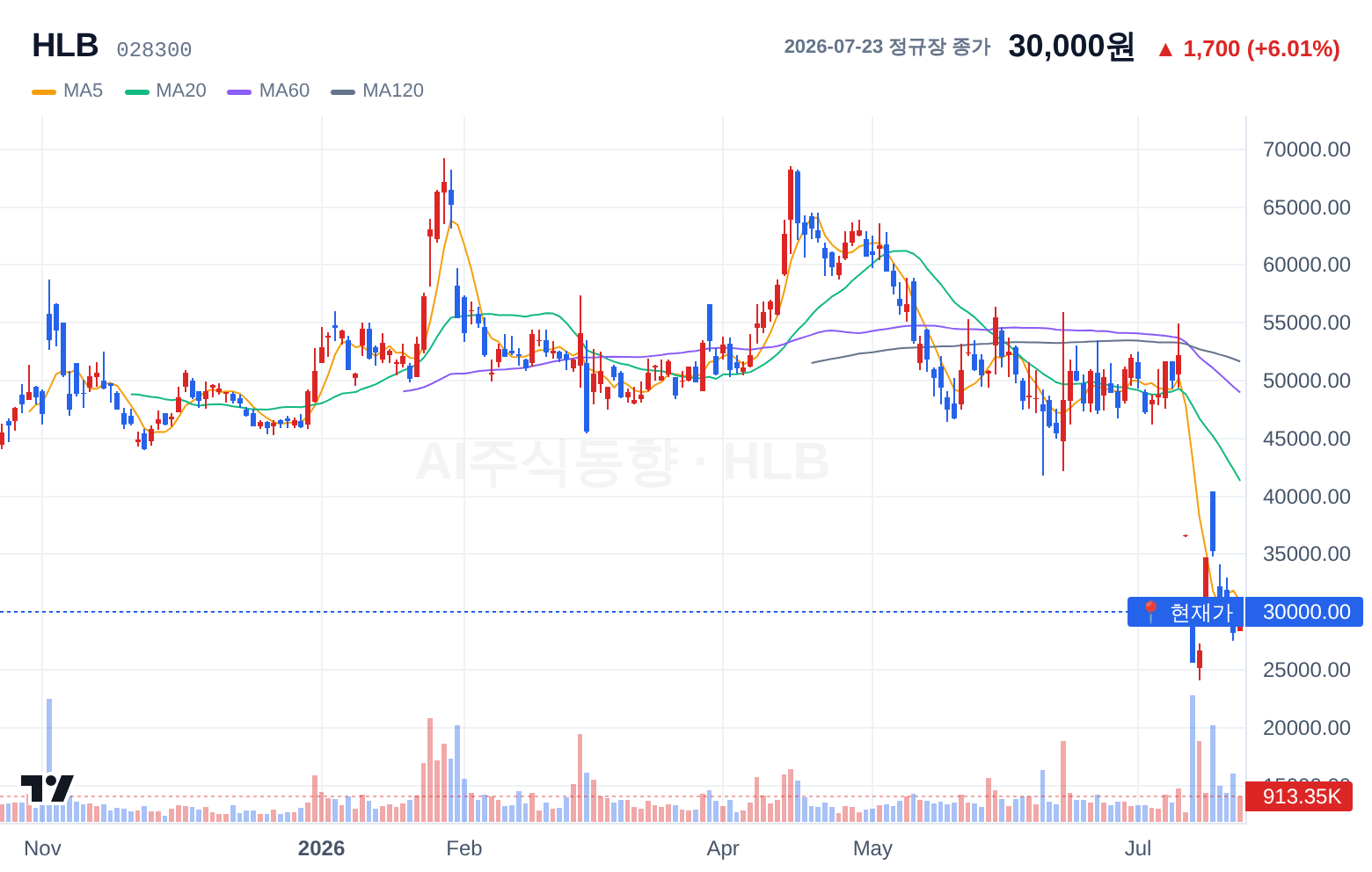 HLB (028300) 일봉 차트