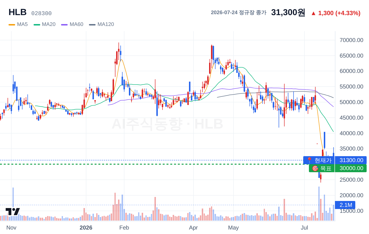 HLB (028300) 일봉 차트