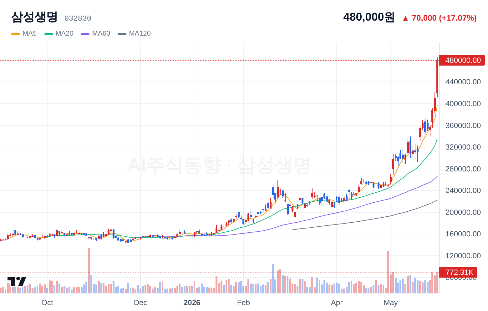 삼성생명 (032830) 일봉 차트
