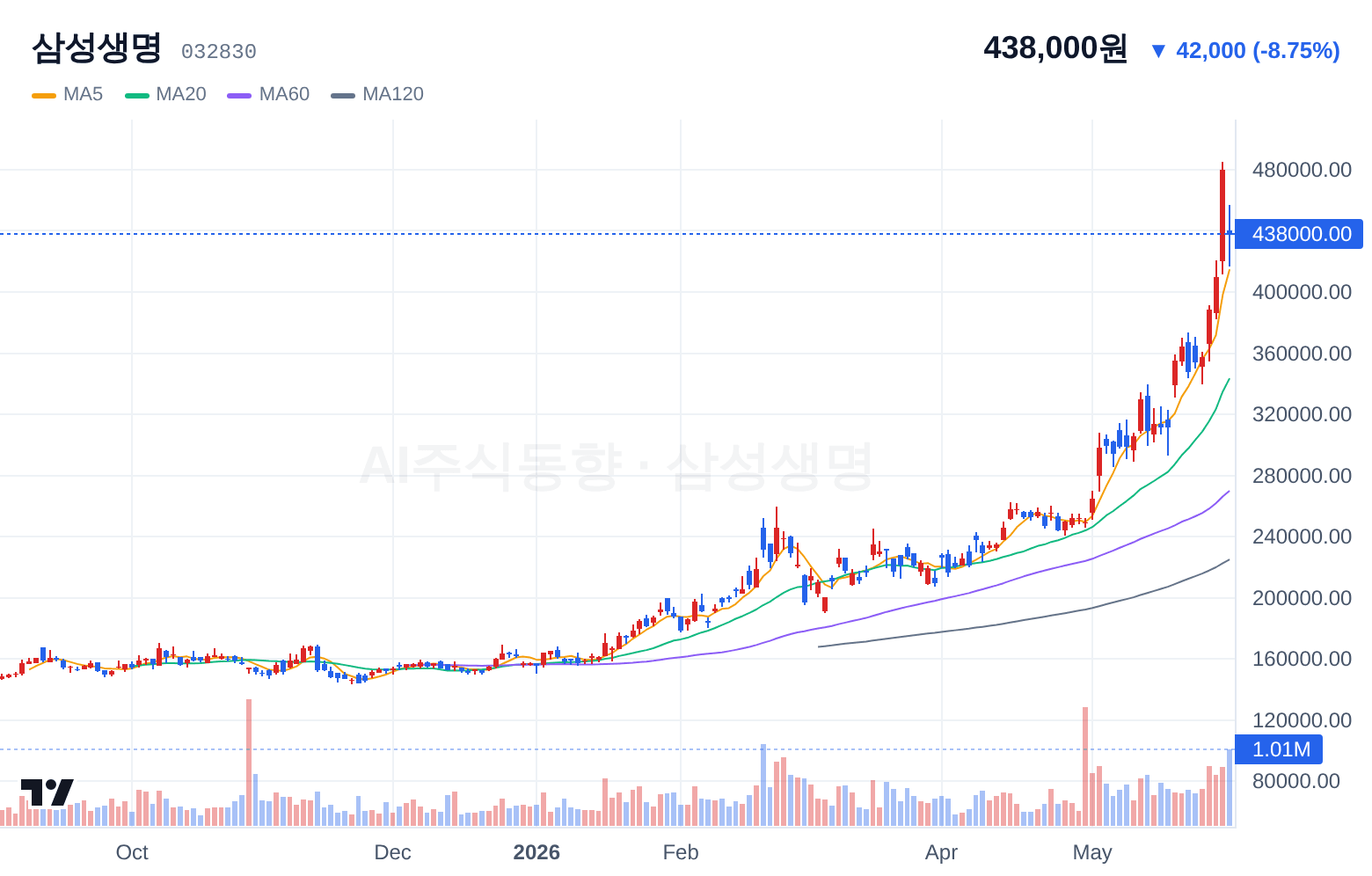 삼성생명 (032830) 일봉 차트
