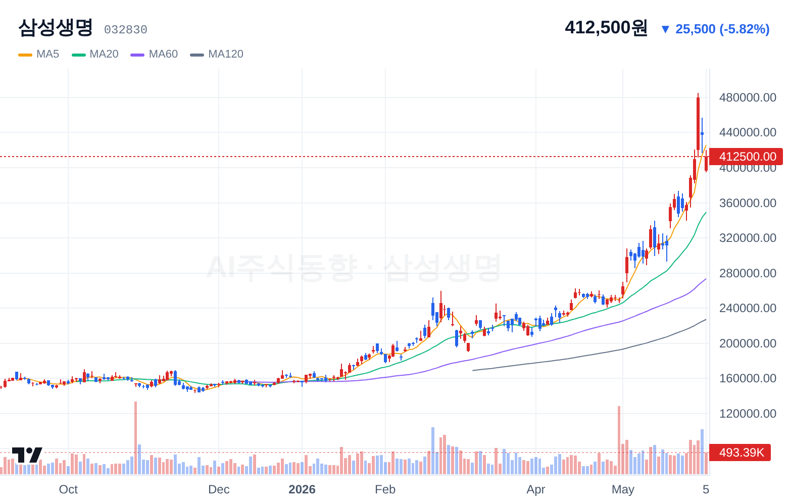 삼성생명 (032830) 일봉 차트