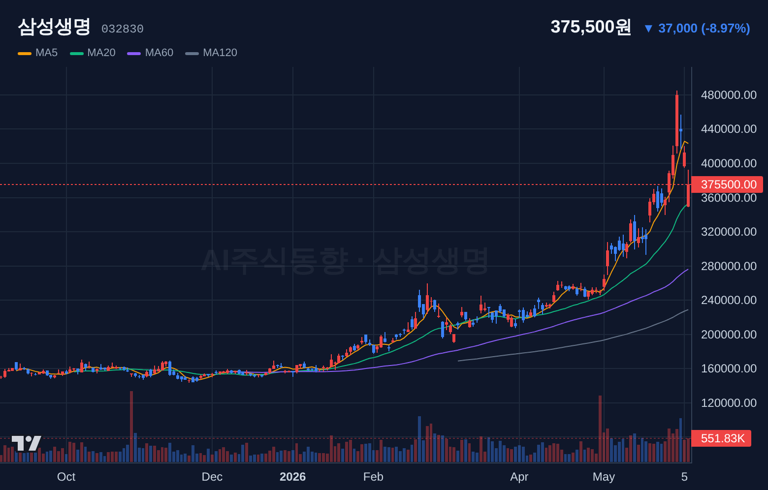 삼성생명 (032830) 일봉 차트
