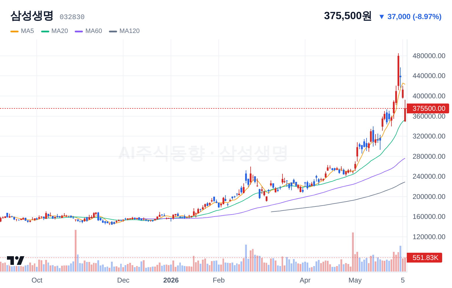 삼성생명 (032830) 일봉 차트