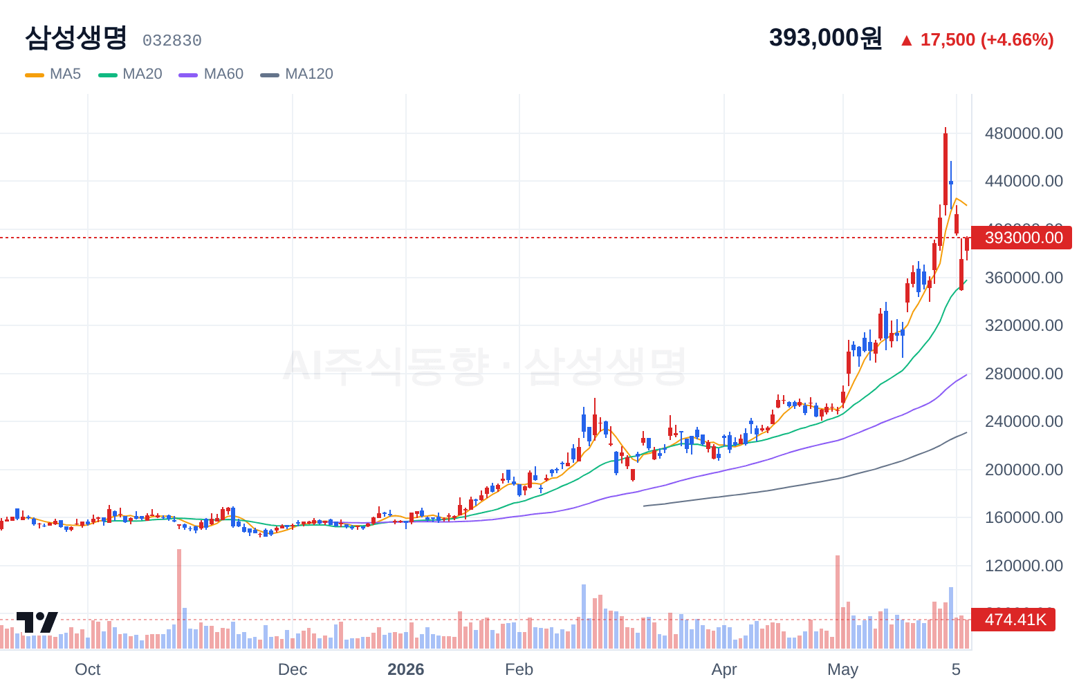 삼성생명 (032830) 일봉 차트