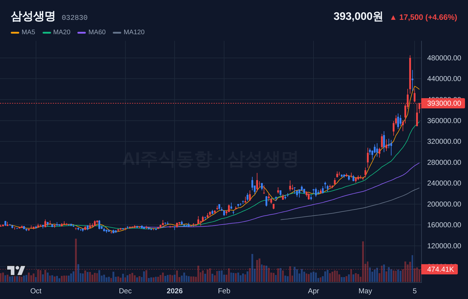 삼성생명 (032830) 일봉 차트
