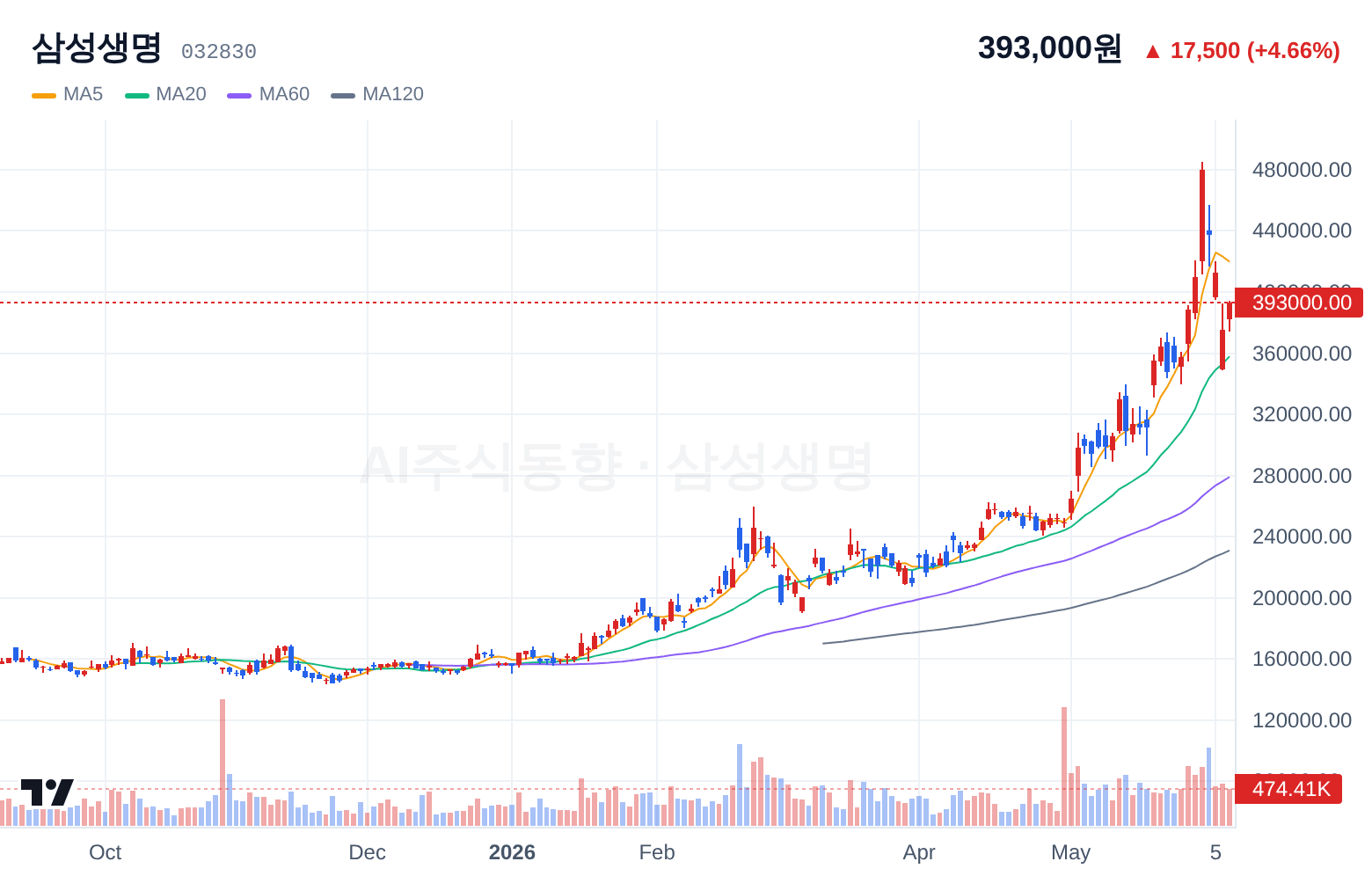 삼성생명 (032830) 일봉 차트