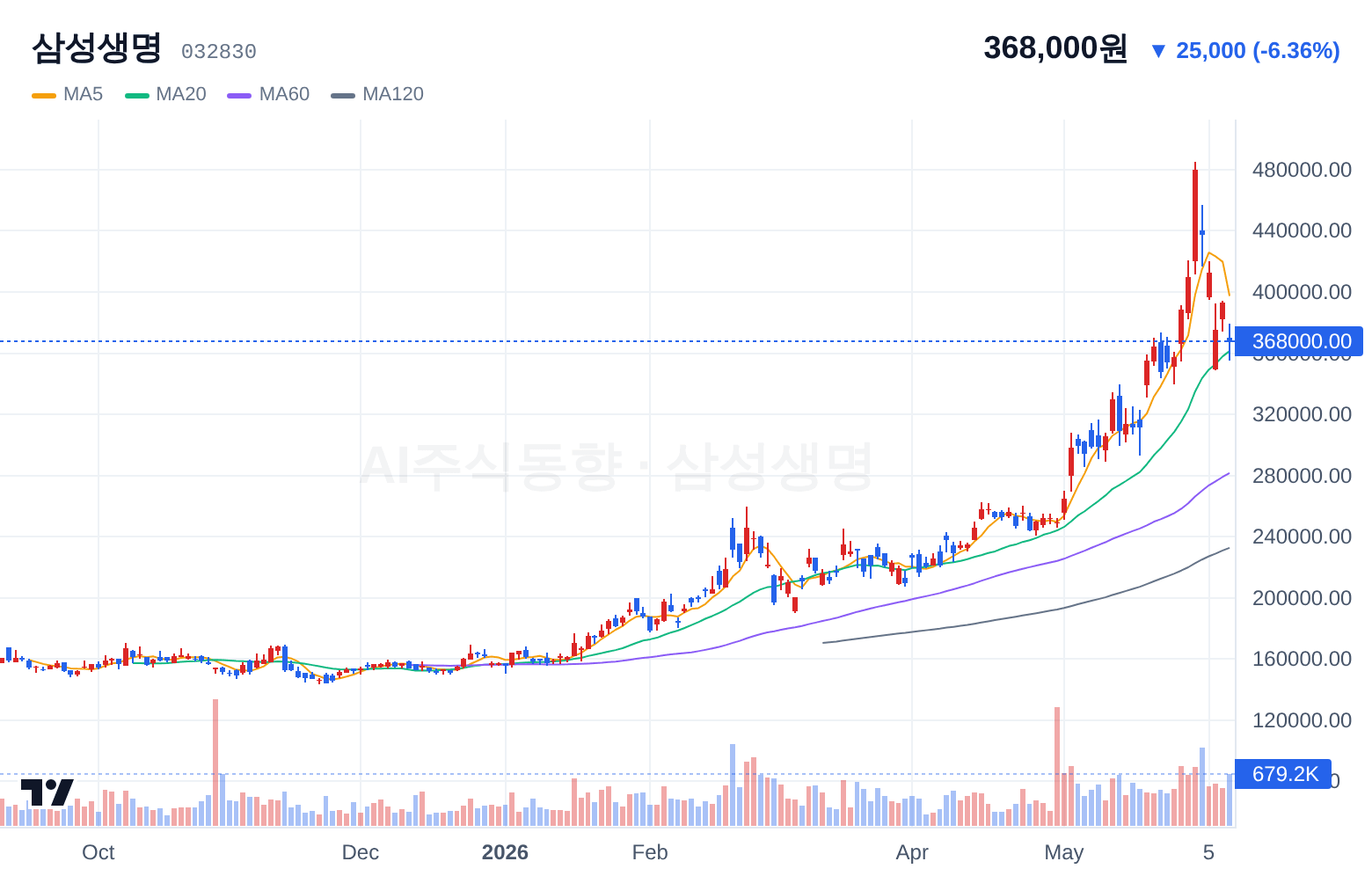 삼성생명 (032830) 일봉 차트