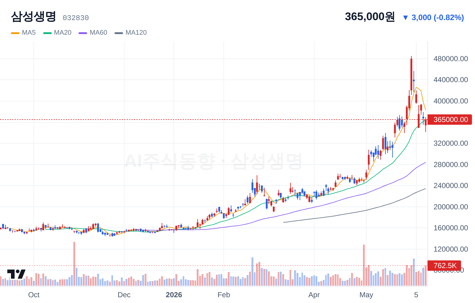 삼성생명 (032830) 일봉 차트