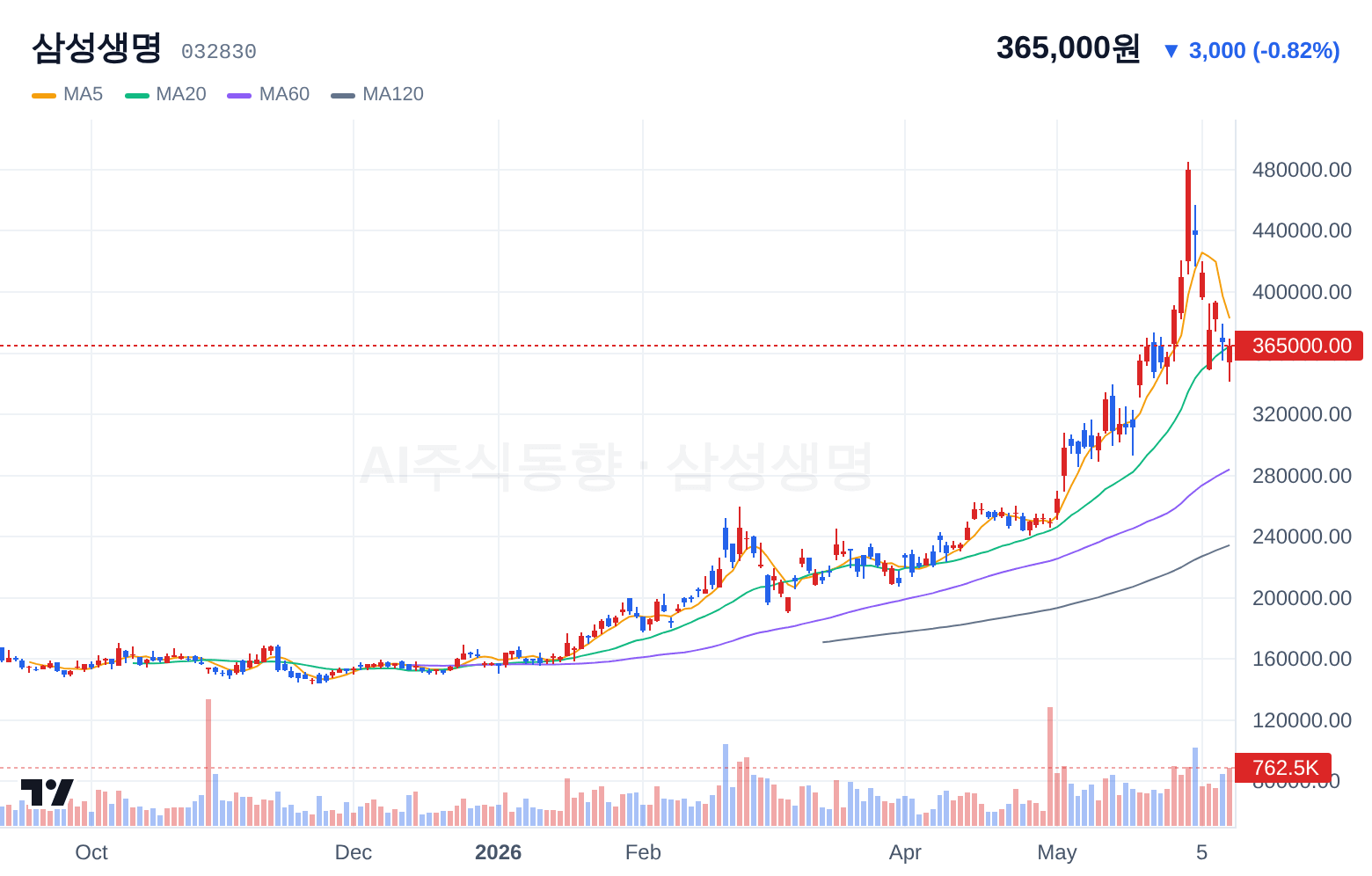 삼성생명 (032830) 일봉 차트