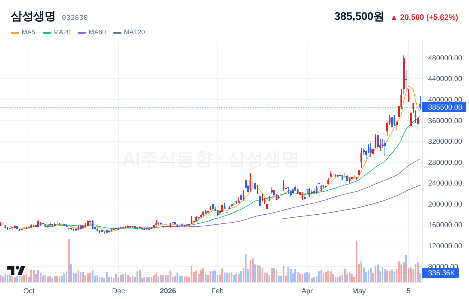 삼성생명 (032830) 일봉 차트