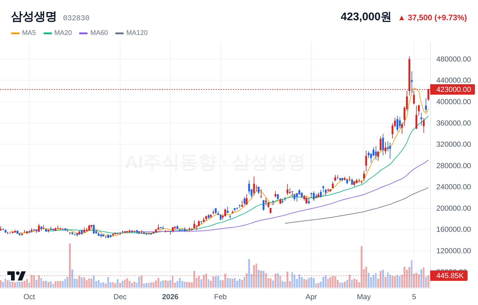 삼성생명 (032830) 일봉 차트
