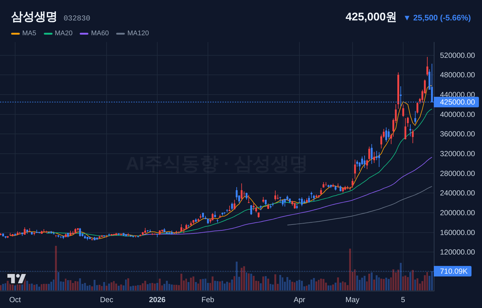 삼성생명 (032830) 일봉 차트