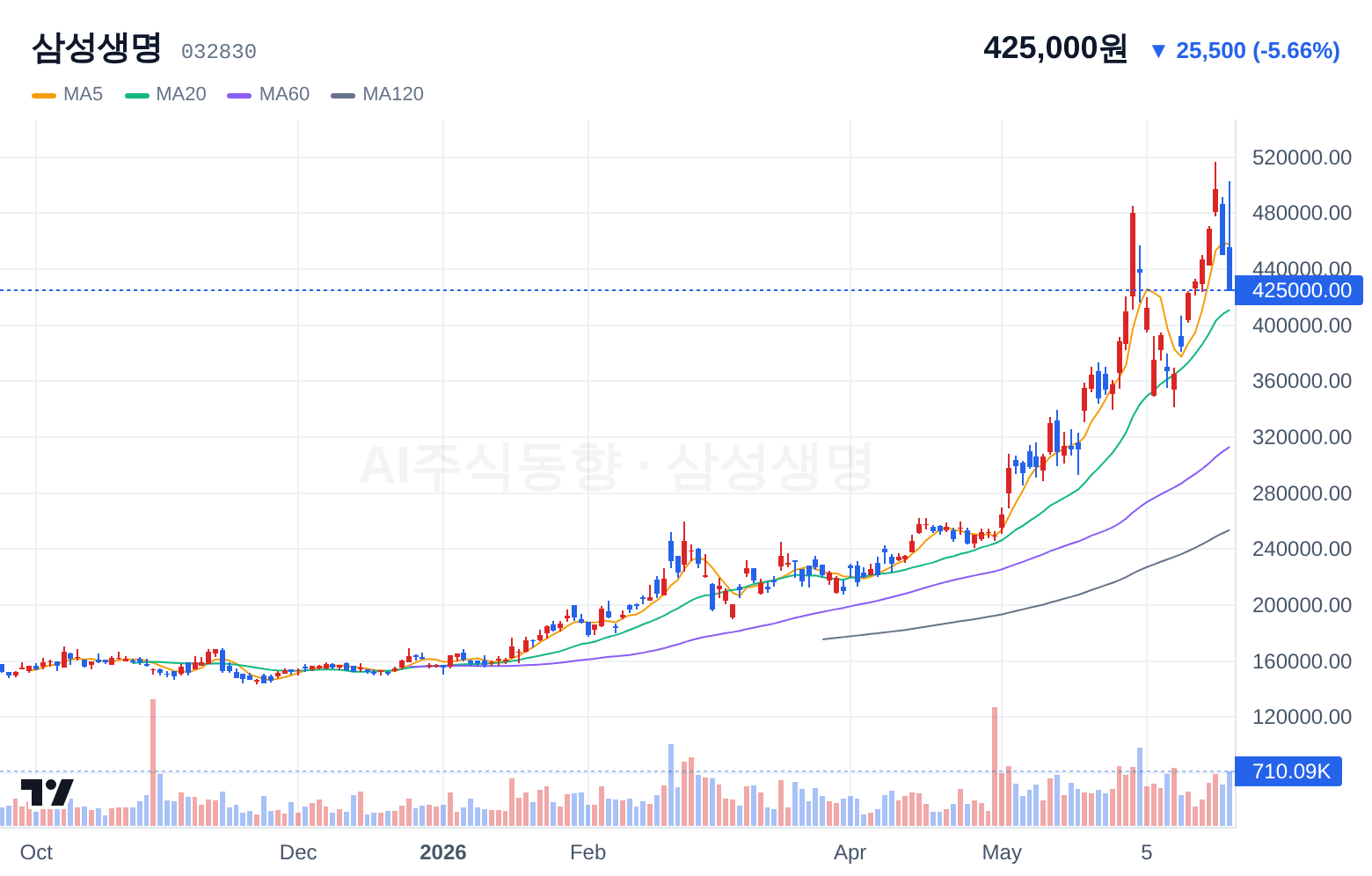 삼성생명 (032830) 일봉 차트