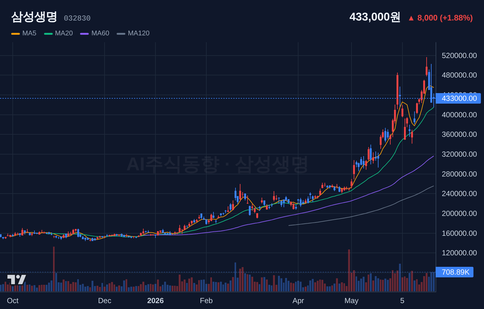 삼성생명 (032830) 일봉 차트