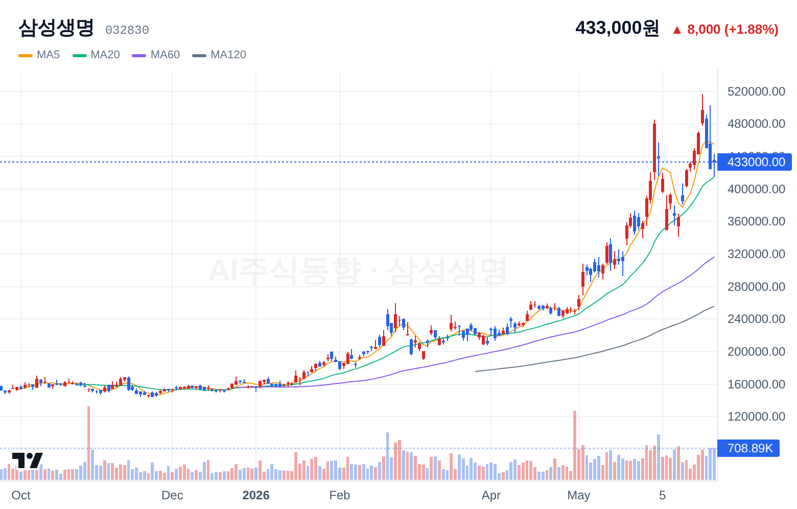 삼성생명 (032830) 일봉 차트