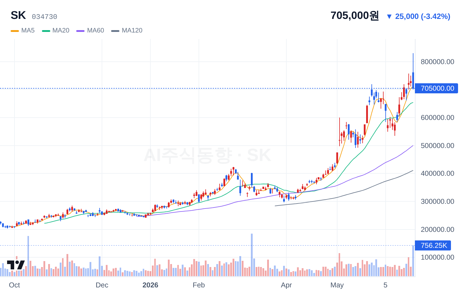 SK (034730) 일봉 차트